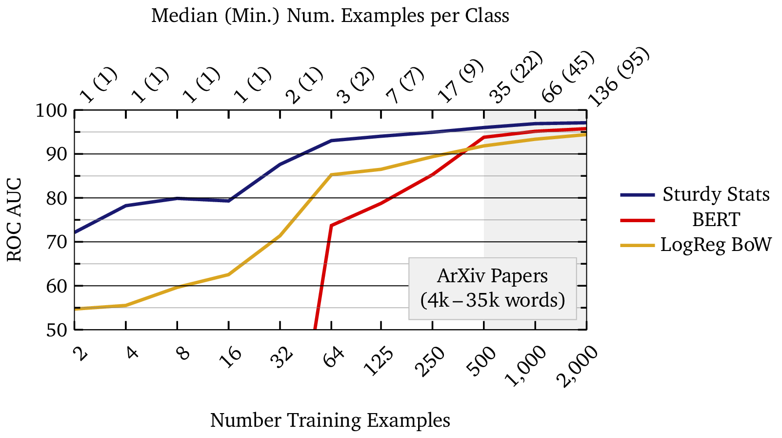 Learning curve showing high accuracy with far fewer labeled examples than BERT or logistic regression